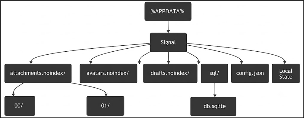 Рис. 2. Структура каталога регистрации Signal Desktop в файловой системе.