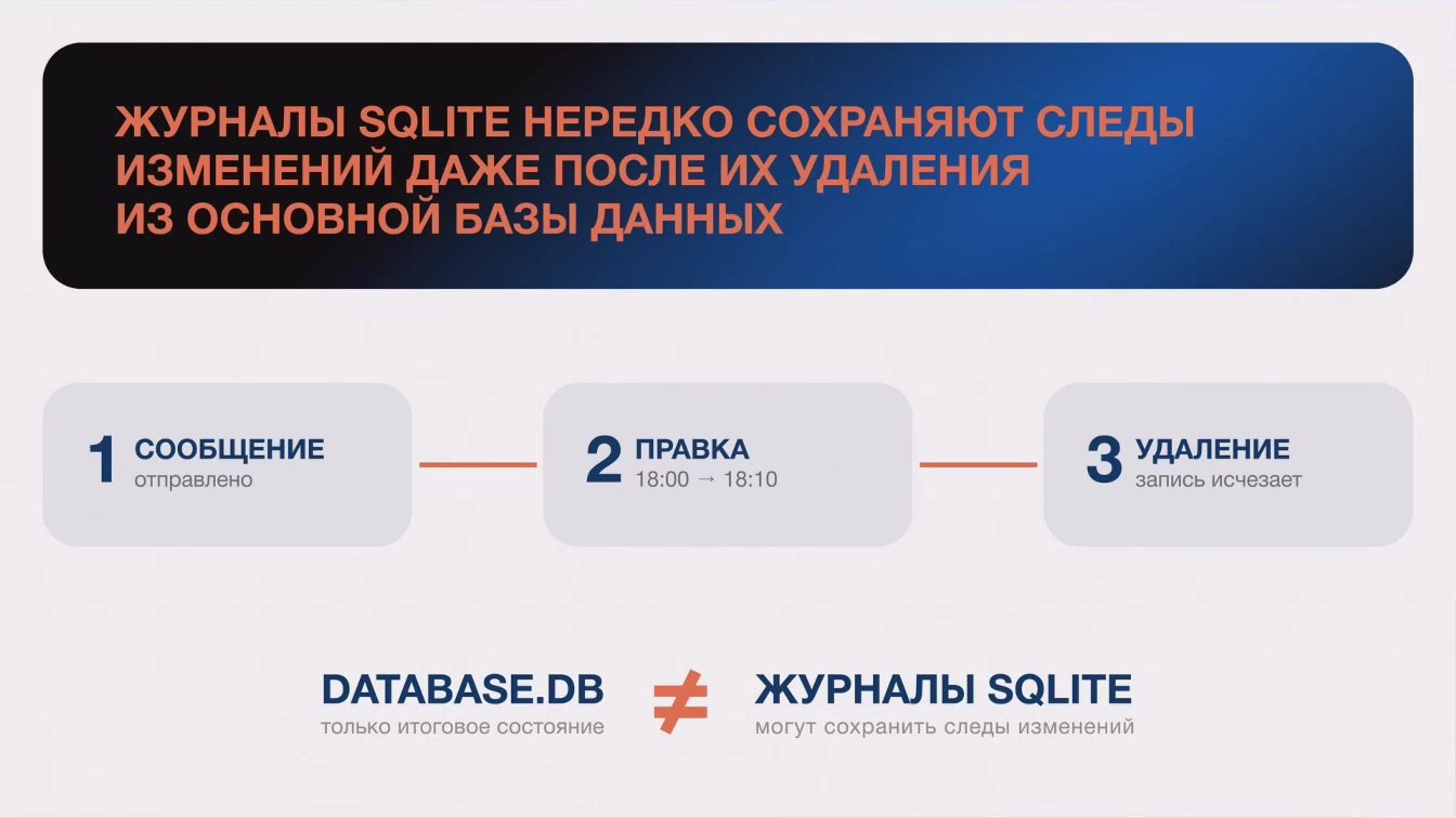 Слайд 4 — Использование журналов баз данных SQLite при расследовании цифровых инцидентов
